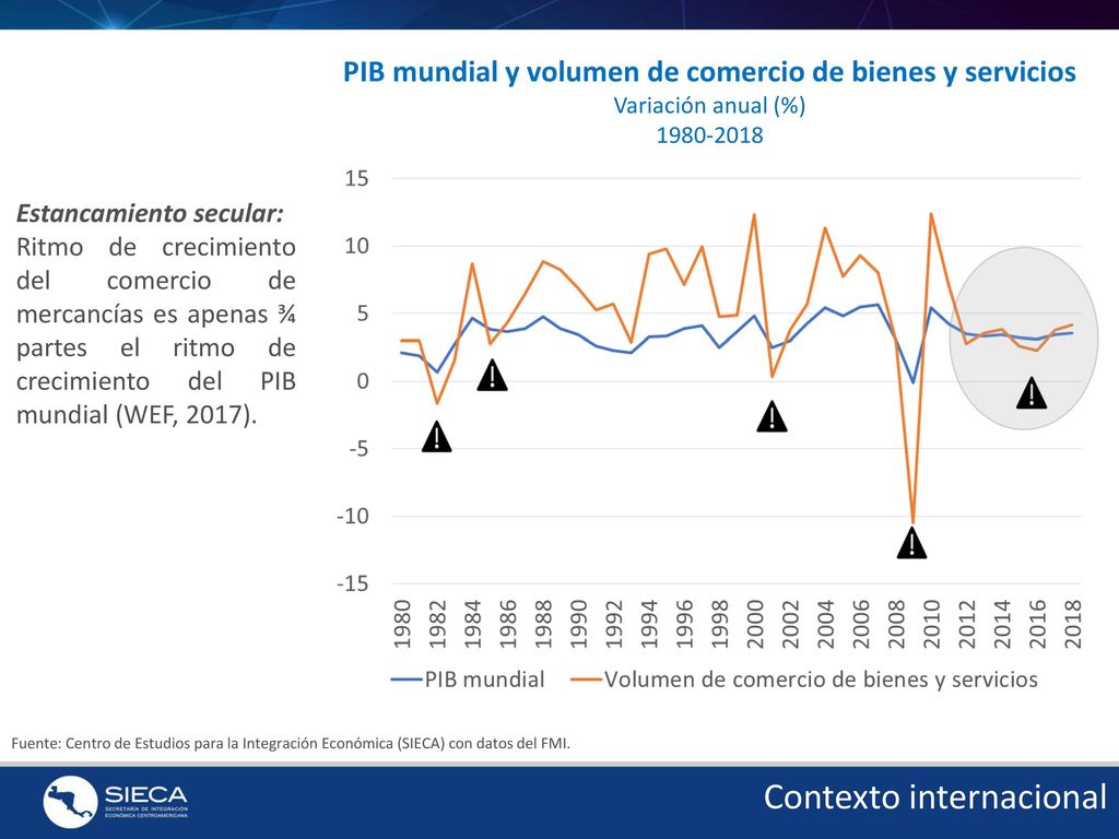 PIB mundial y volumen de comercio de bienes y servicios