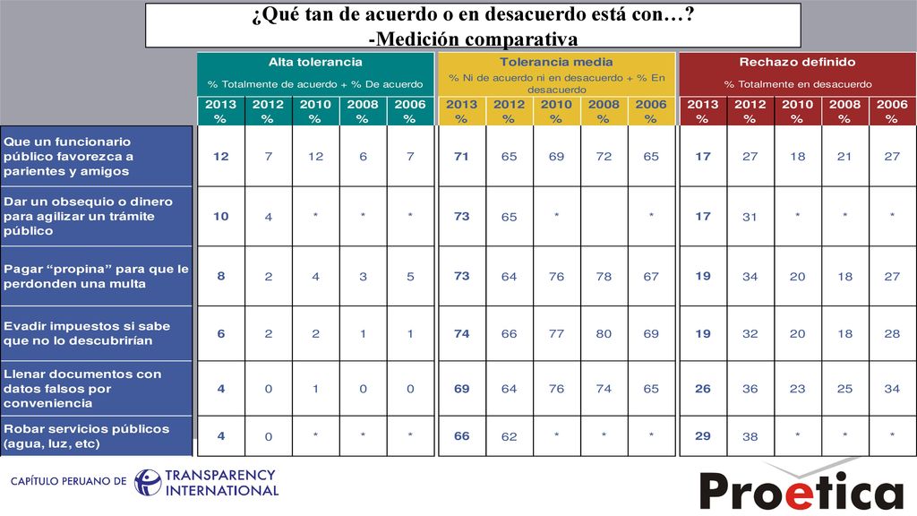 ¿Qué tan de acuerdo o en desacuerdo está con… -Medición comparativa