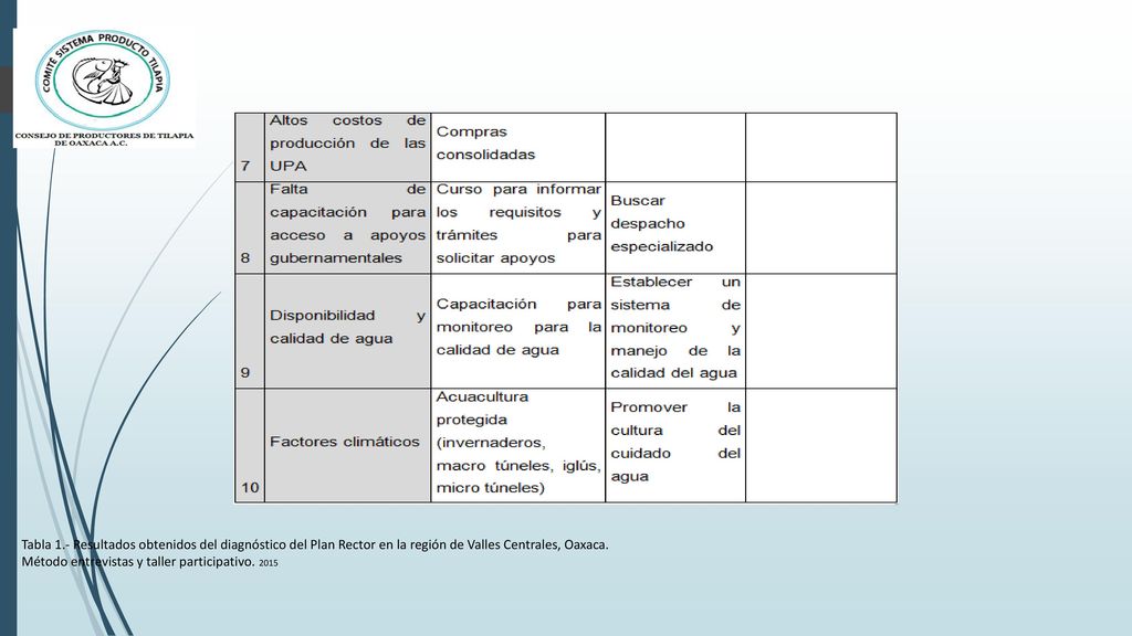 Tabla 1.- Resultados obtenidos del diagnóstico del Plan Rector en la región de Valles Centrales, Oaxaca.