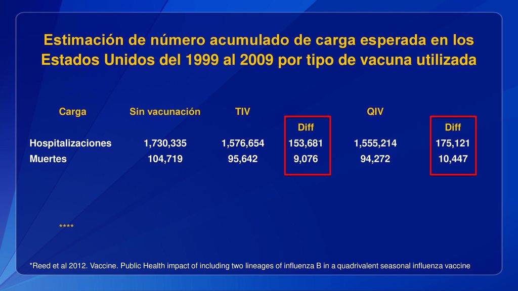 Estimación de número acumulado de carga esperada en los Estados Unidos del 1999 al 2009 por tipo de vacuna utilizada