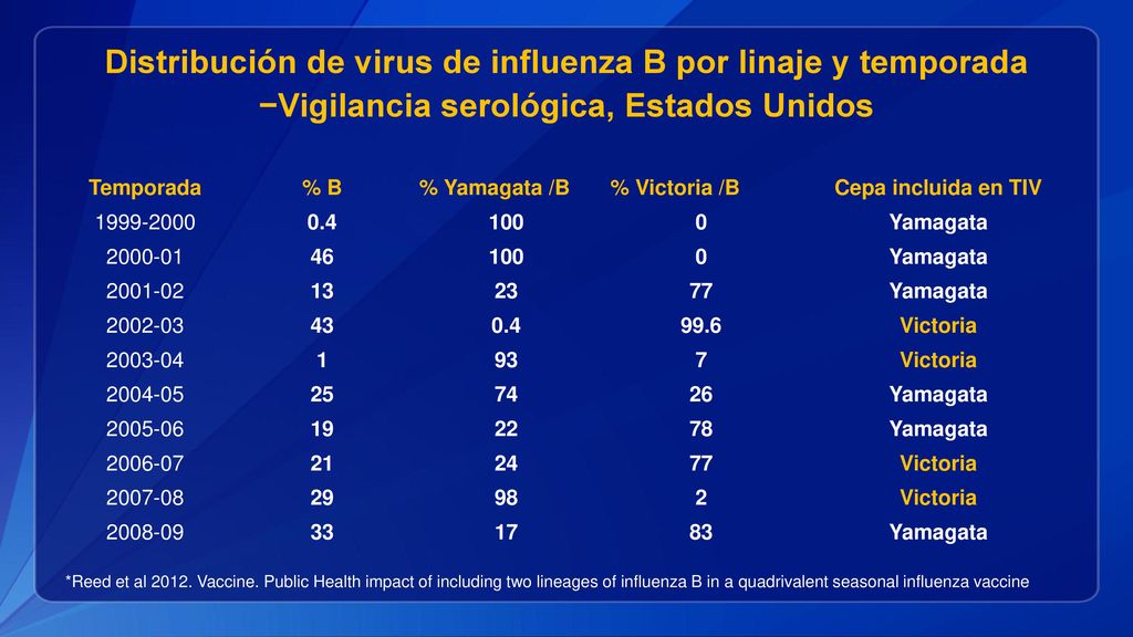 Distribución de virus de influenza B por linaje y temporada −Vigilancia serológica, Estados Unidos