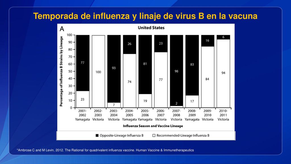 Temporada de influenza y linaje de virus B en la vacuna