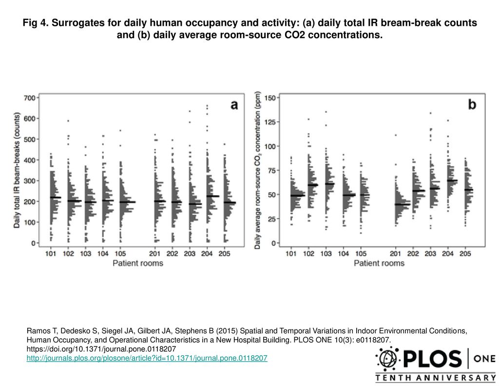 Fig 4. Surrogates for daily human occupancy and activity: (a) daily total IR bream-break counts and (b) daily average room-source CO2 concentrations.
