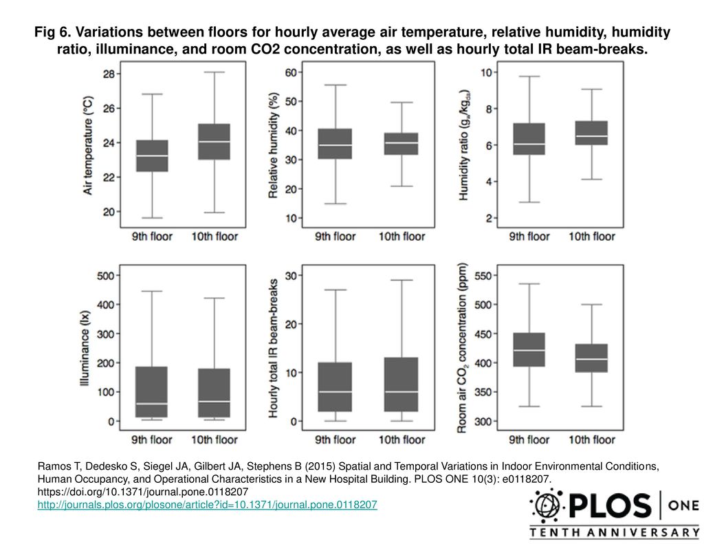 Fig 6. Variations between floors for hourly average air temperature, relative humidity, humidity ratio, illuminance, and room CO2 concentration, as well as hourly total IR beam-breaks.