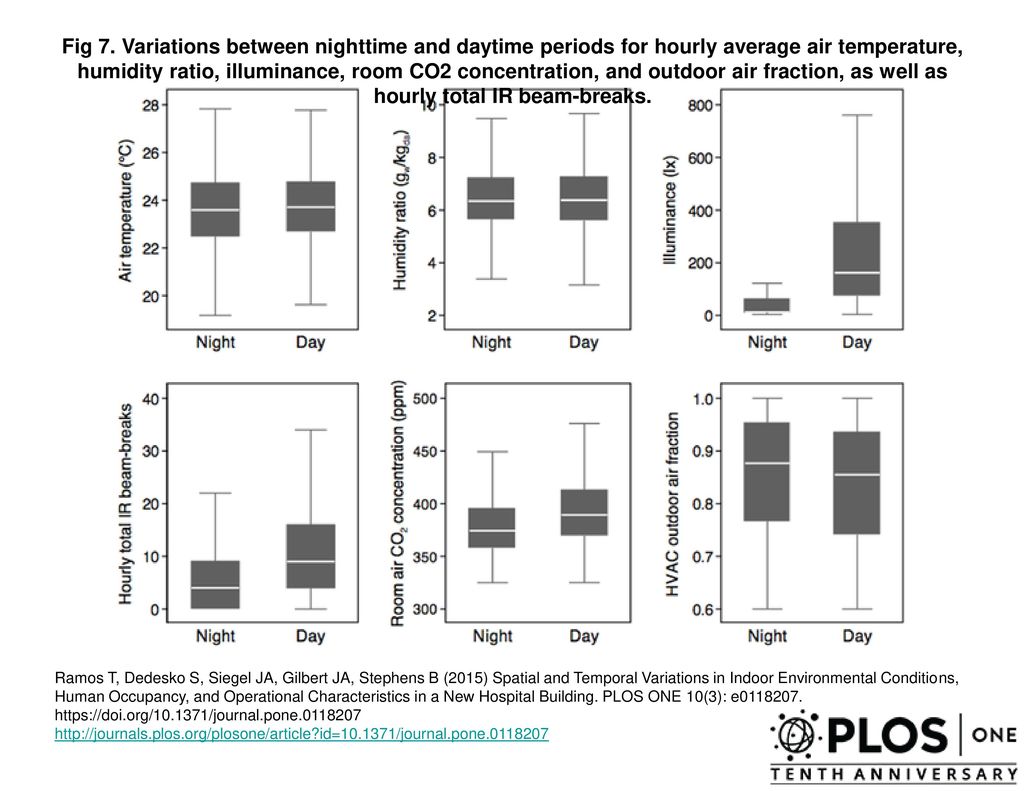 Fig 7. Variations between nighttime and daytime periods for hourly average air temperature, humidity ratio, illuminance, room CO2 concentration, and outdoor air fraction, as well as hourly total IR beam-breaks.
