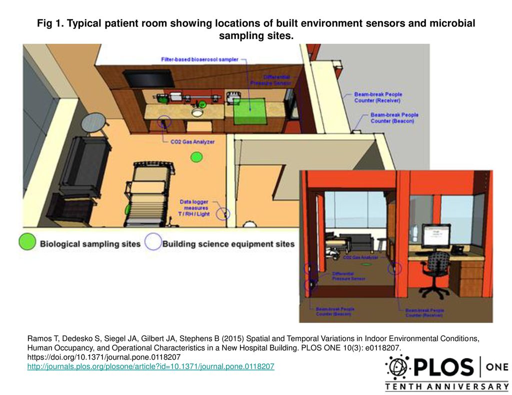 Fig 1. Typical patient room showing locations of built environment sensors and microbial sampling sites.