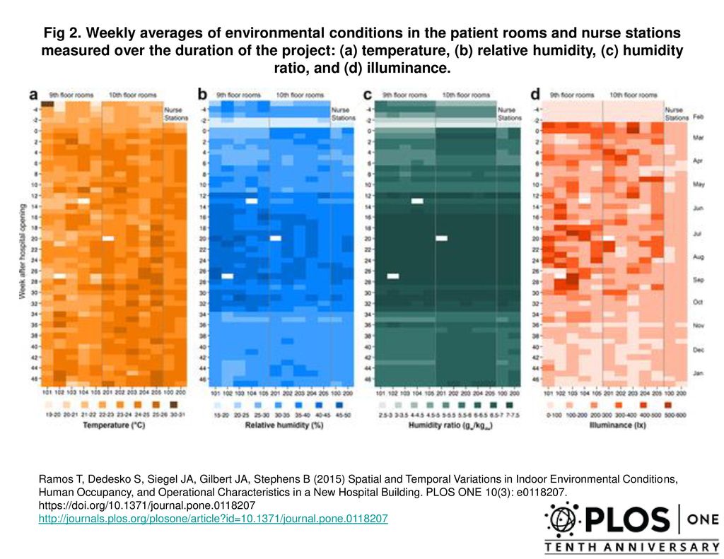Fig 2. Weekly averages of environmental conditions in the patient rooms and nurse stations measured over the duration of the project: (a) temperature, (b) relative humidity, (c) humidity ratio, and (d) illuminance.