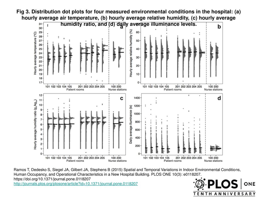 Fig 3. Distribution dot plots for four measured environmental conditions in the hospital: (a) hourly average air temperature, (b) hourly average relative humidity, (c) hourly average humidity ratio, and (d) daily average illuminance levels.