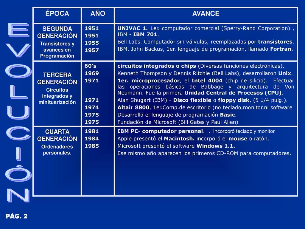 E V O L U C I Ó N ÉPOCA AÑO AVANCE SEGUNDA GENERACIÓN