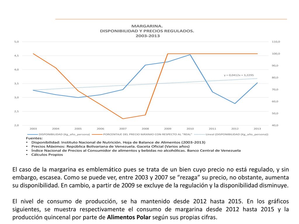 El caso de la margarina es emblemático pues se trata de un bien cuyo precio no está regulado, y sin embargo, escasea. Como se puede ver, entre 2003 y 2007 se rezaga su precio, no obstante, aumenta su disponibilidad. En cambio, a partir de 2009 se excluye de la regulación y la disponibilidad disminuye.