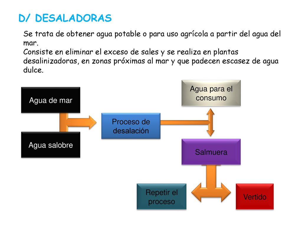D/ DESALADORAS Se trata de obtener agua potable o para uso agrícola a partir del agua del mar.