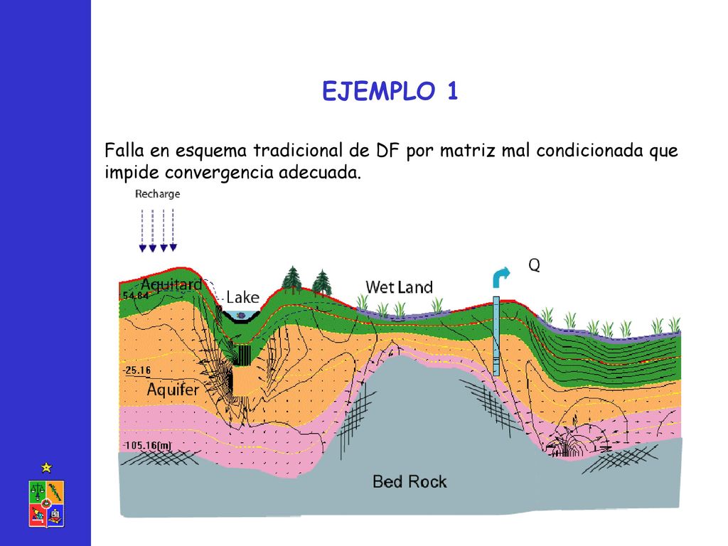 EJEMPLO 1 Falla en esquema tradicional de DF por matriz mal condicionada que impide convergencia adecuada.