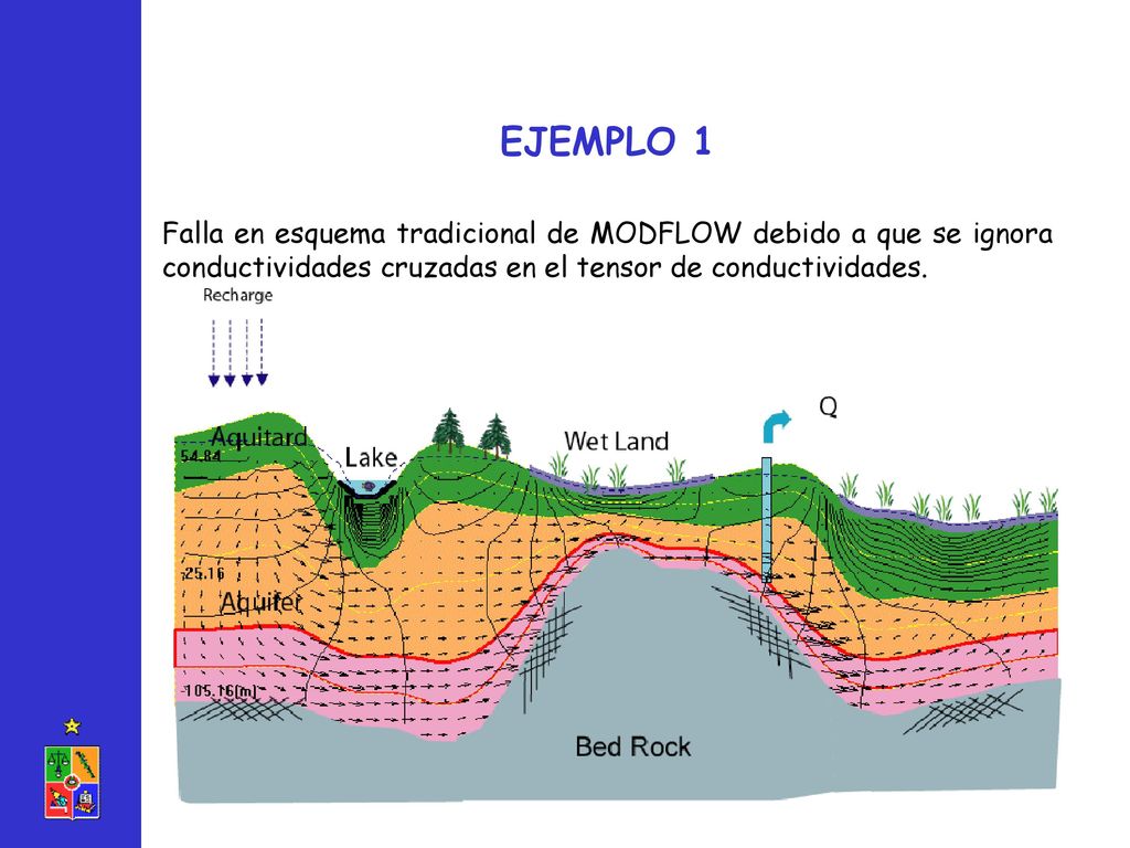 EJEMPLO 1 Falla en esquema tradicional de MODFLOW debido a que se ignora conductividades cruzadas en el tensor de conductividades.