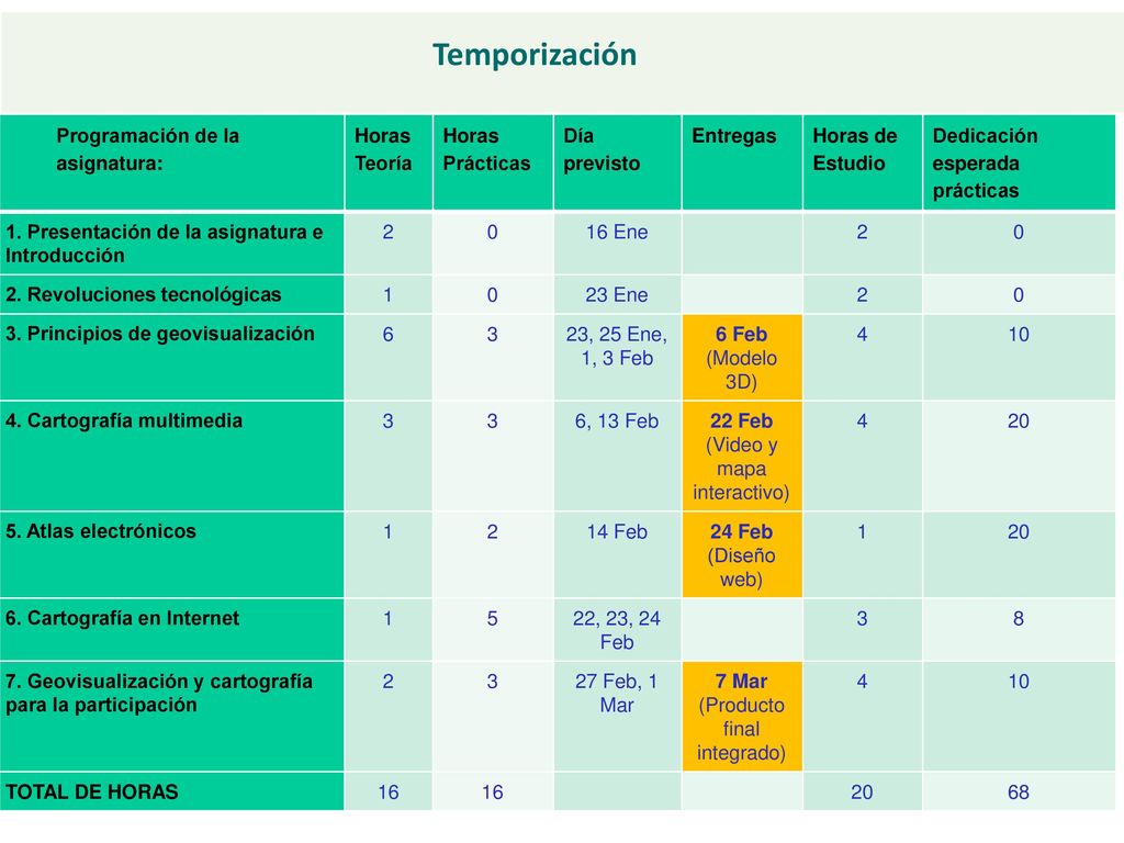Temporización Programación de la asignatura: Horas Teoría