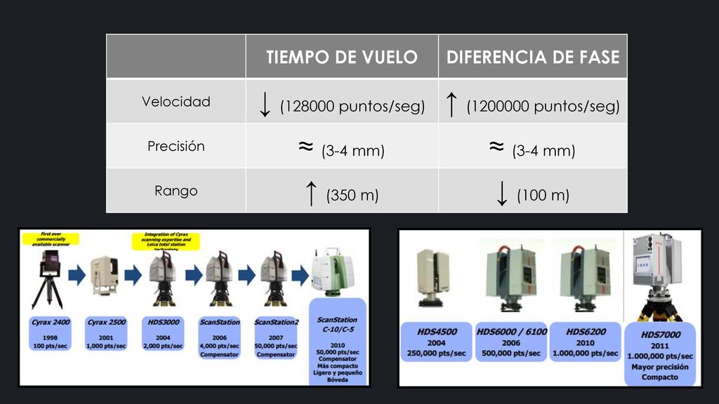 ↓ ( puntos/seg) ↑ ( puntos/seg) ≈ (3-4 mm) ↑ (350 m)