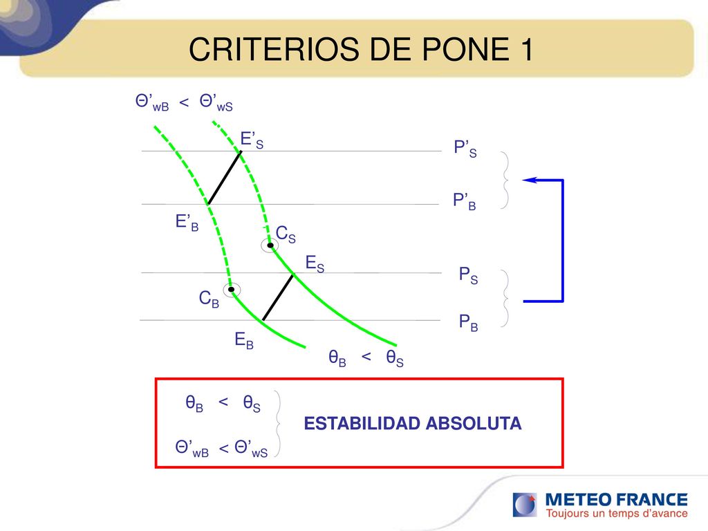 CRITERIOS DE PONE 1 Θ’wB < Θ’wS E’S P’S P’B E’B CS ES PS CB PB EB