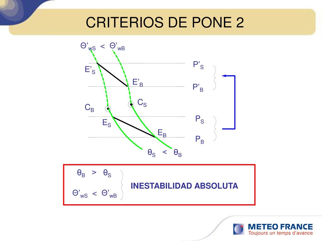 CRITERIOS DE PONE 2 Θ’wS < Θ’wB P’S E’S E’B P’B CS CB PS ES EB PB