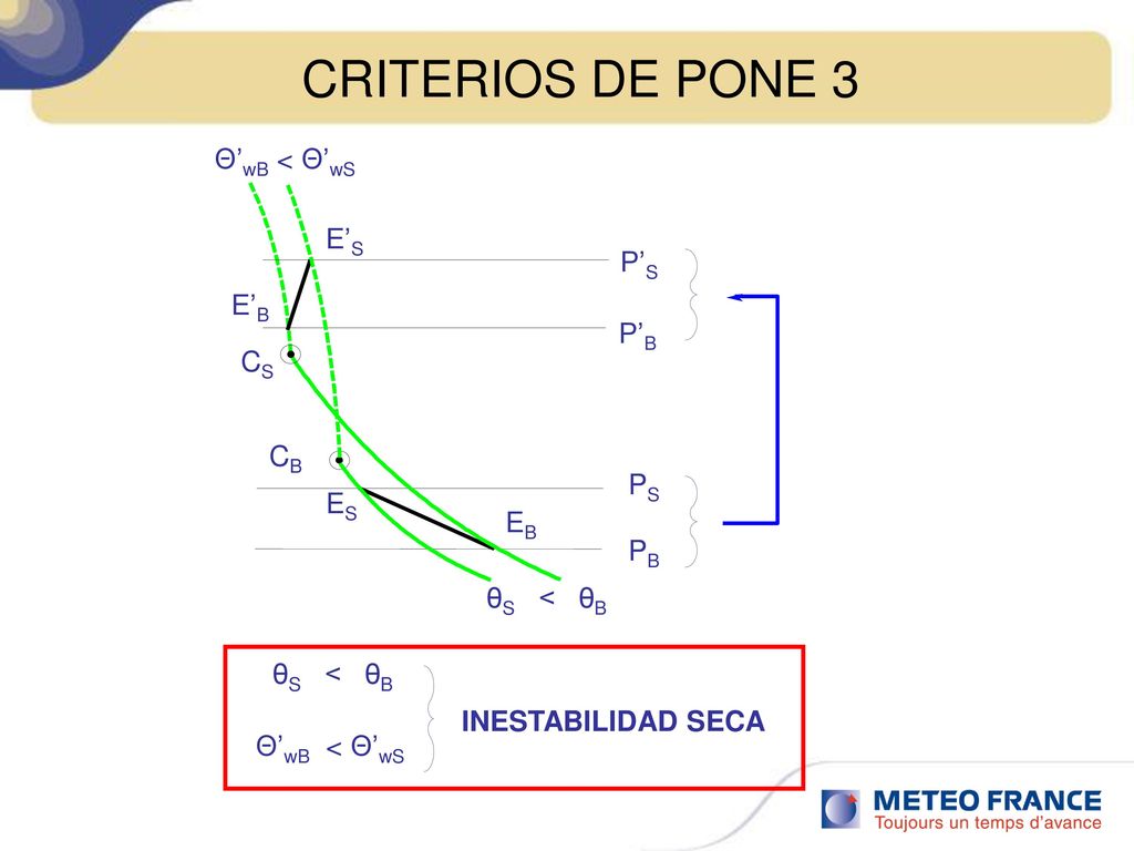 CRITERIOS DE PONE 3 Θ’wB < Θ’wS E’S P’S E’B P’B CS CB PS ES EB PB