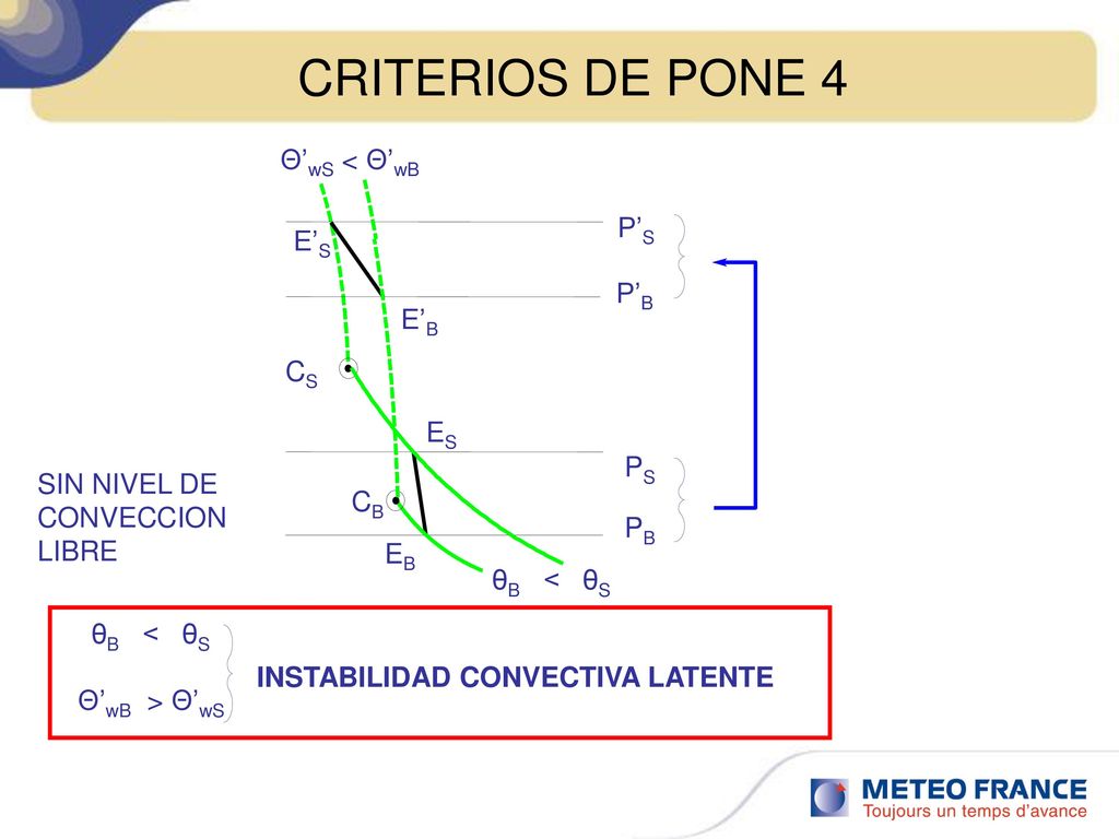 CRITERIOS DE PONE 4 Θ’wS < Θ’wB P’S E’S P’B E’B CS ES PS