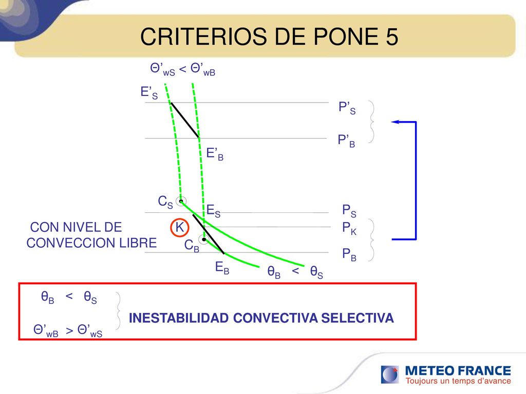 CRITERIOS DE PONE 5 Θ’wS < Θ’wB E’S P’S P’B E’B CS ES PS