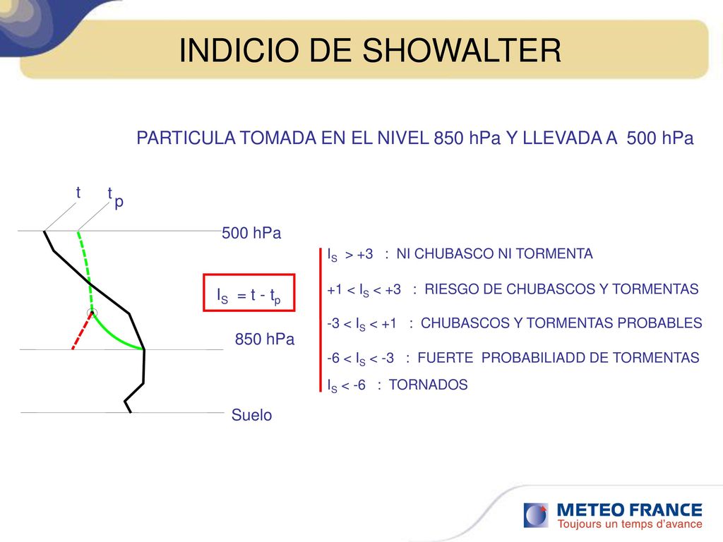 INDICIO DE SHOWALTER PARTICULA TOMADA EN EL NIVEL 850 hPa Y LLEVADA A 500 hPa. 850 hPa. t. p. Suelo.