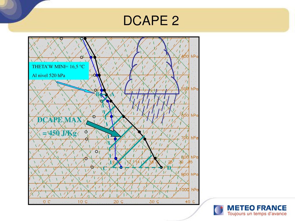 DCAPE 2 DCAPE MAX = 450 J/Kg B A C D THETA’W MINI= 16,5 °C