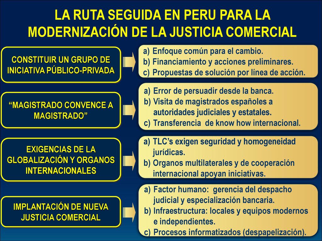 LA RUTA SEGUIDA EN PERU PARA LA MODERNIZACIÓN DE LA JUSTICIA COMERCIAL