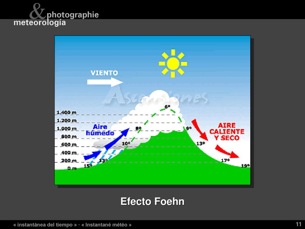 Efecto Foehn « instantánea del tiempo » · « Instantané météo »