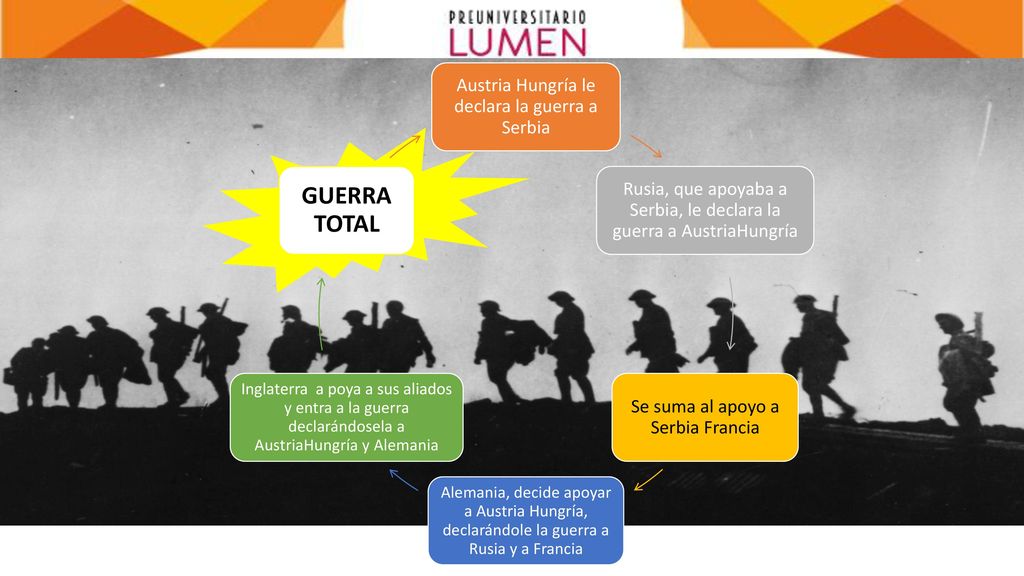GUERRA TOTAL Austria Hungría le declara la guerra a Serbia