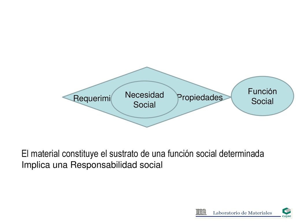 El material constituye el sustrato de una función social determinada