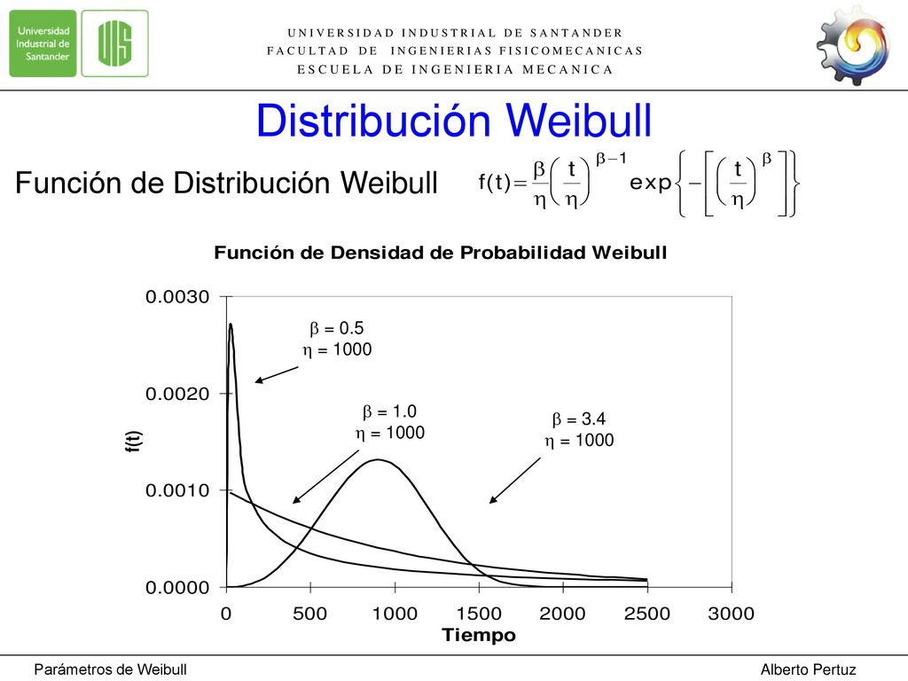 Distribución Weibull Función de Distribución Weibull  = 0.5  = 1000
