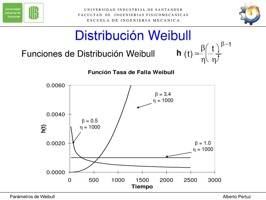 Distribución Weibull Funciones de Distribución Weibull h b ( ) t = æ è