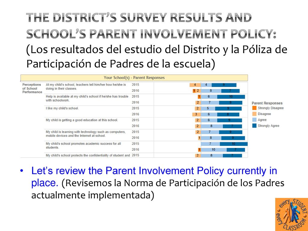 The District’s Survey results and School’s Parent Involvement Policy: (Los resultados del estudio del Distrito y la Póliza de Participación de Padres de la escuela)