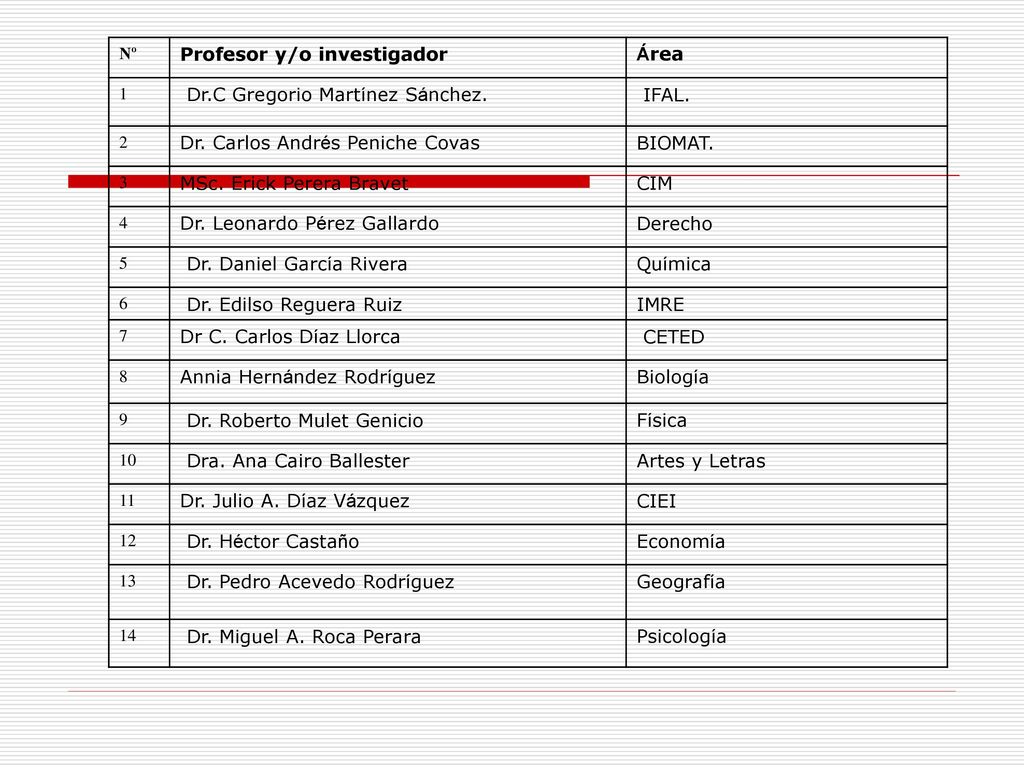 Profesor y/o investigador Área Dr.C Gregorio Martínez Sánchez. IFAL.