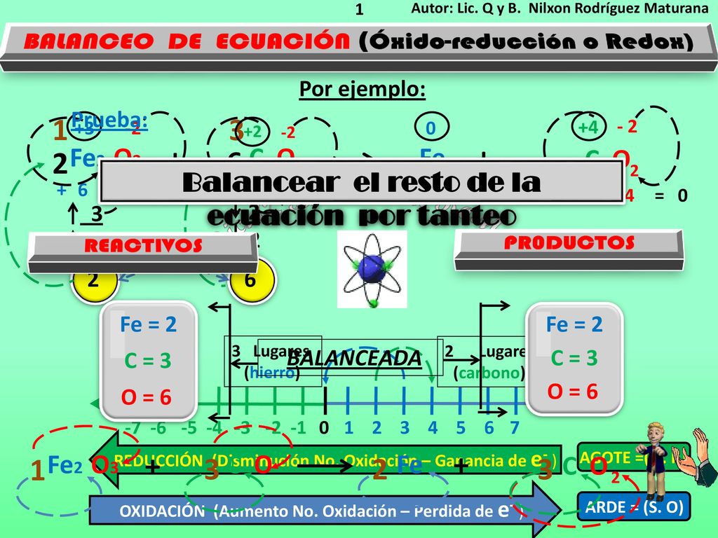 1 Autor: Lic. Q y B. Nilxon Rodríguez Maturana. BALANCEO DE ECUACIÓN (Óxido-reducción o Redox) Por ejemplo: