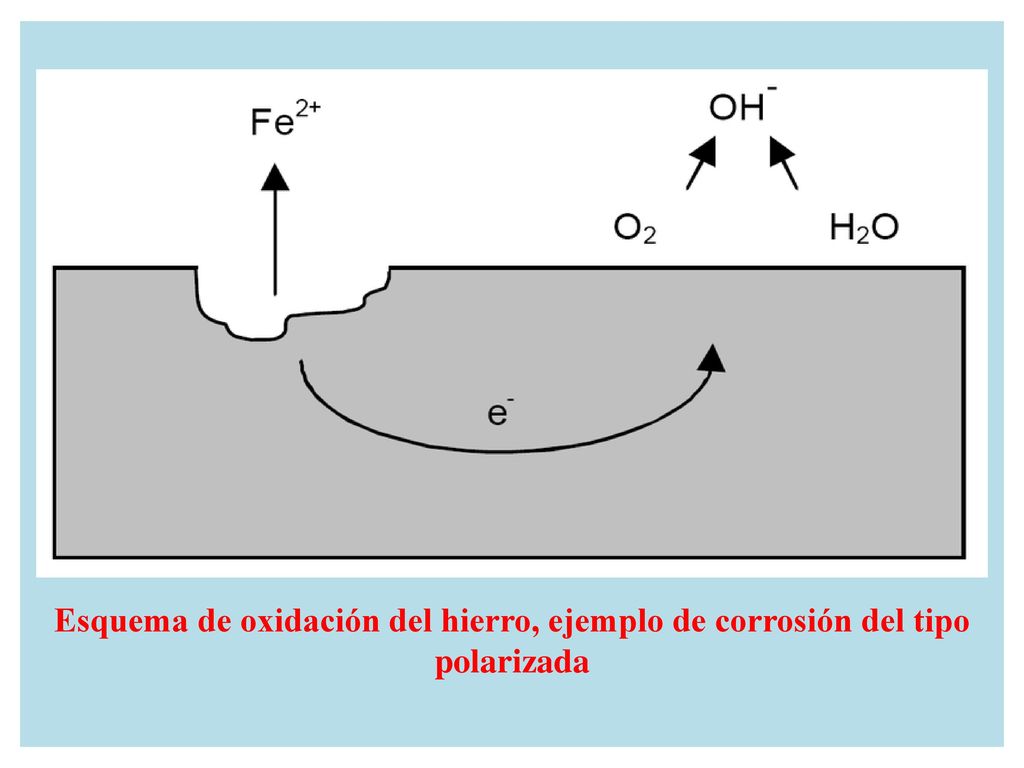 Esquema de oxidación del hierro, ejemplo de corrosión del tipo polarizada