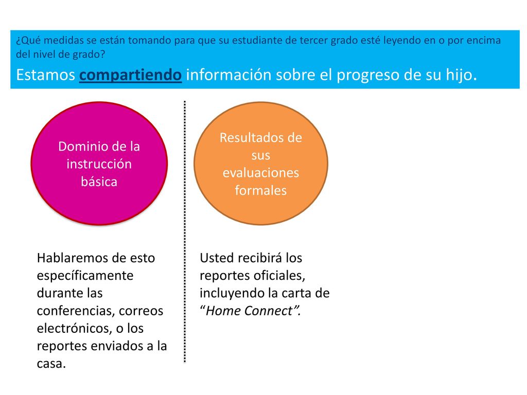 Estamos compartiendo información sobre el progreso de su hijo.