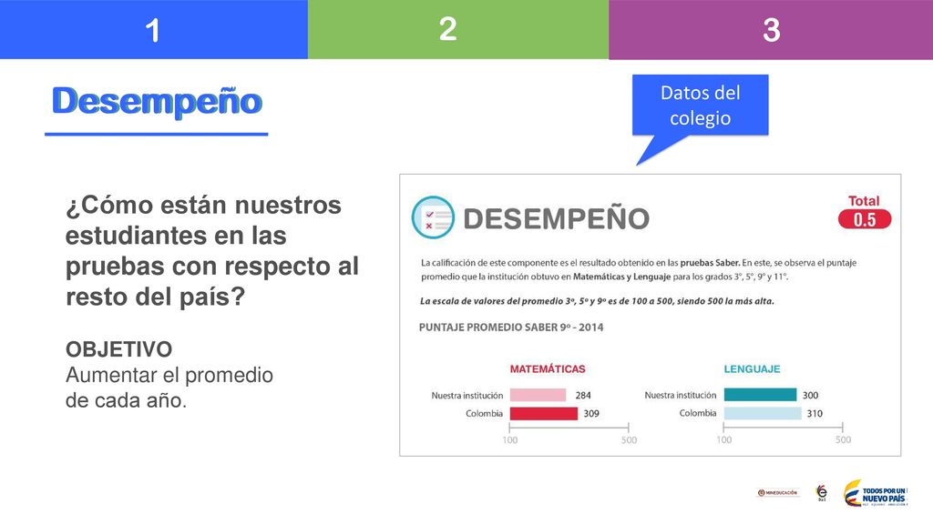 Desempeño. Datos del colegio. ¿Cómo están nuestros estudiantes en las pruebas con respecto al resto del país