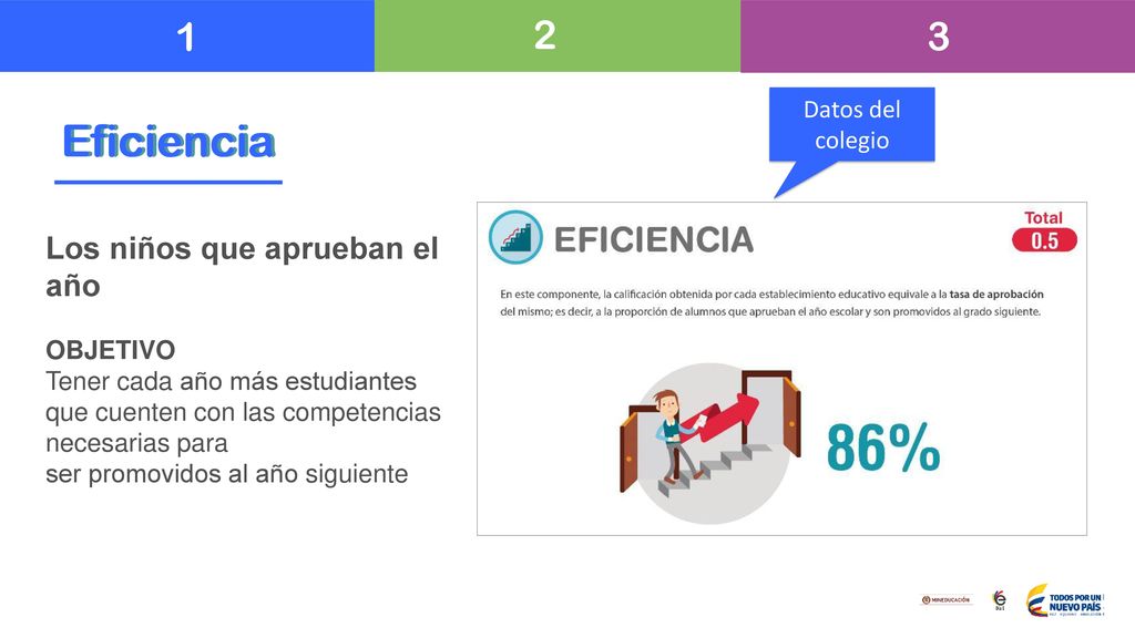 Eficiencia Los niños que aprueban el año Datos del colegio