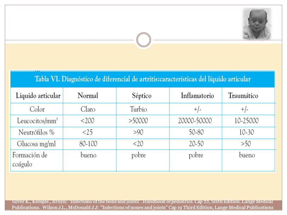 Silver K. , Kemple. , Bruyn: Infections of the bone and joints