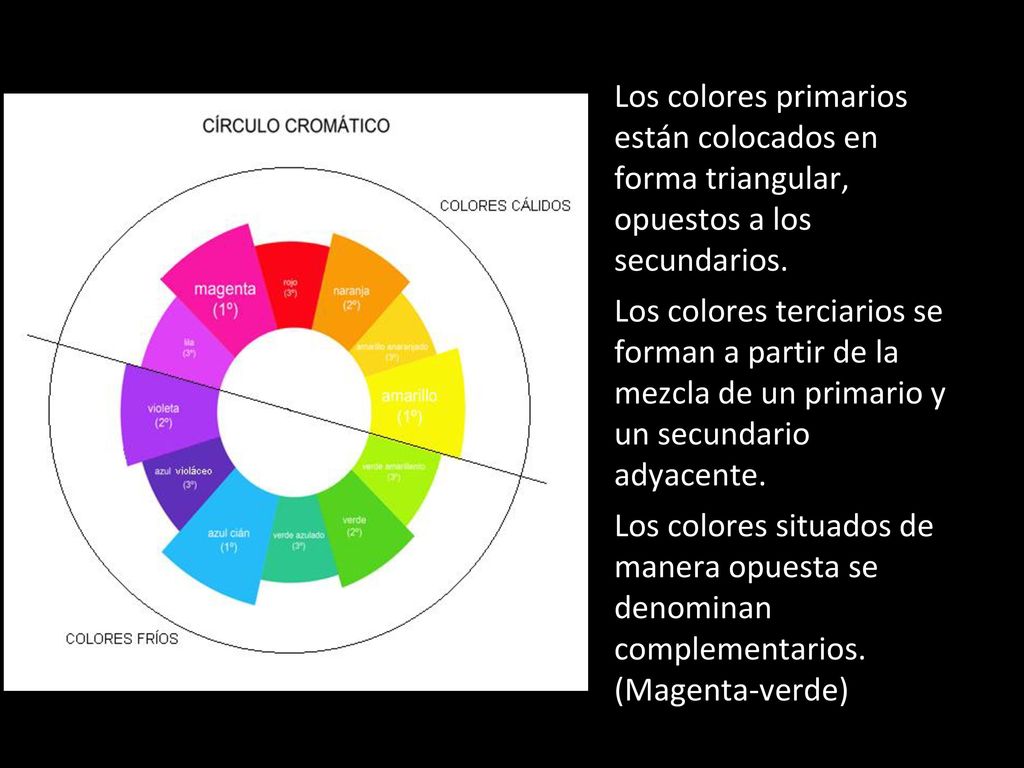 Los colores primarios están colocados en forma triangular, opuestos a los secundarios.