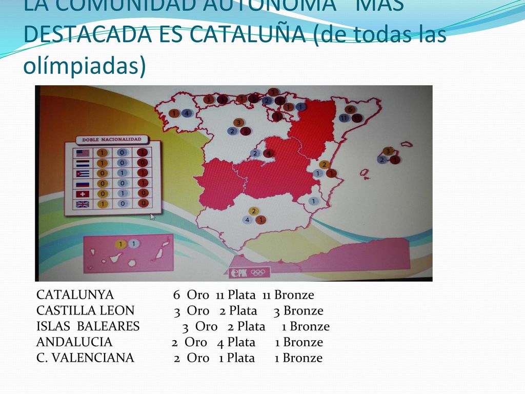 LA COMUNIDAD AUTÓNOMA MAS DESTACADA ES CATALUÑA (de todas las olímpiadas)