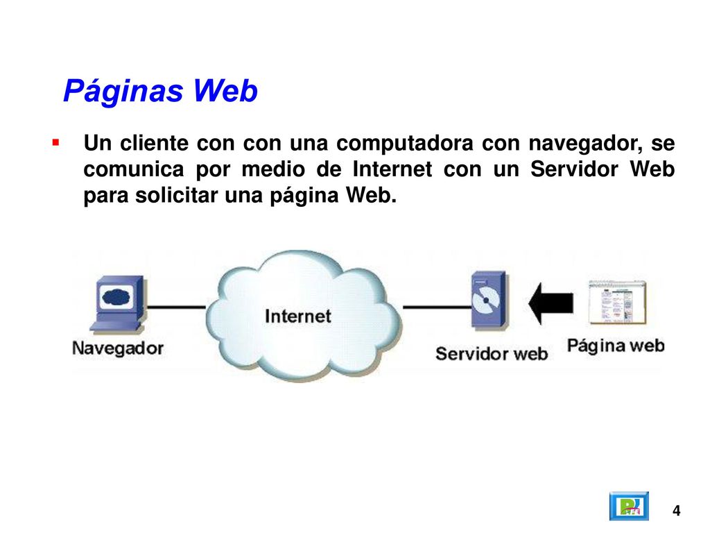 Páginas Web Un cliente con con una computadora con navegador, se comunica por medio de Internet con un Servidor Web para solicitar una página Web.