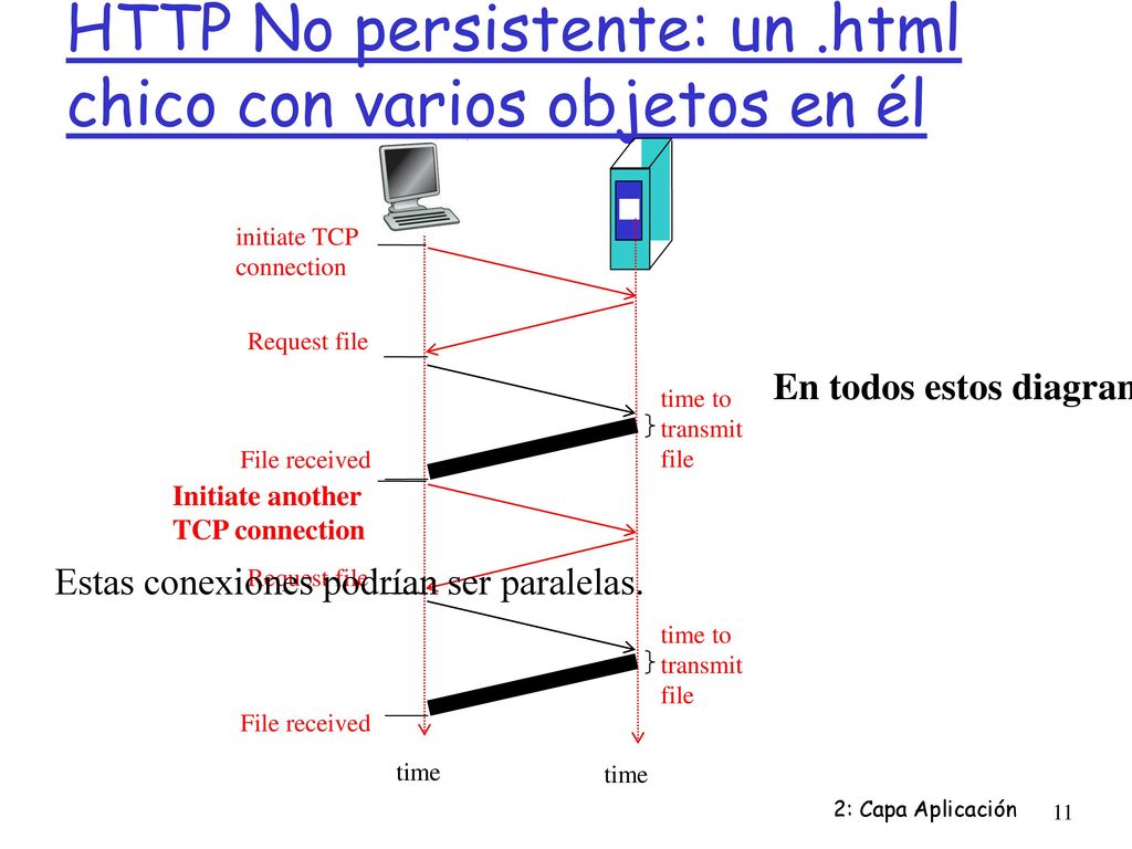 HTTP No persistente: un .html chico con varios objetos en él