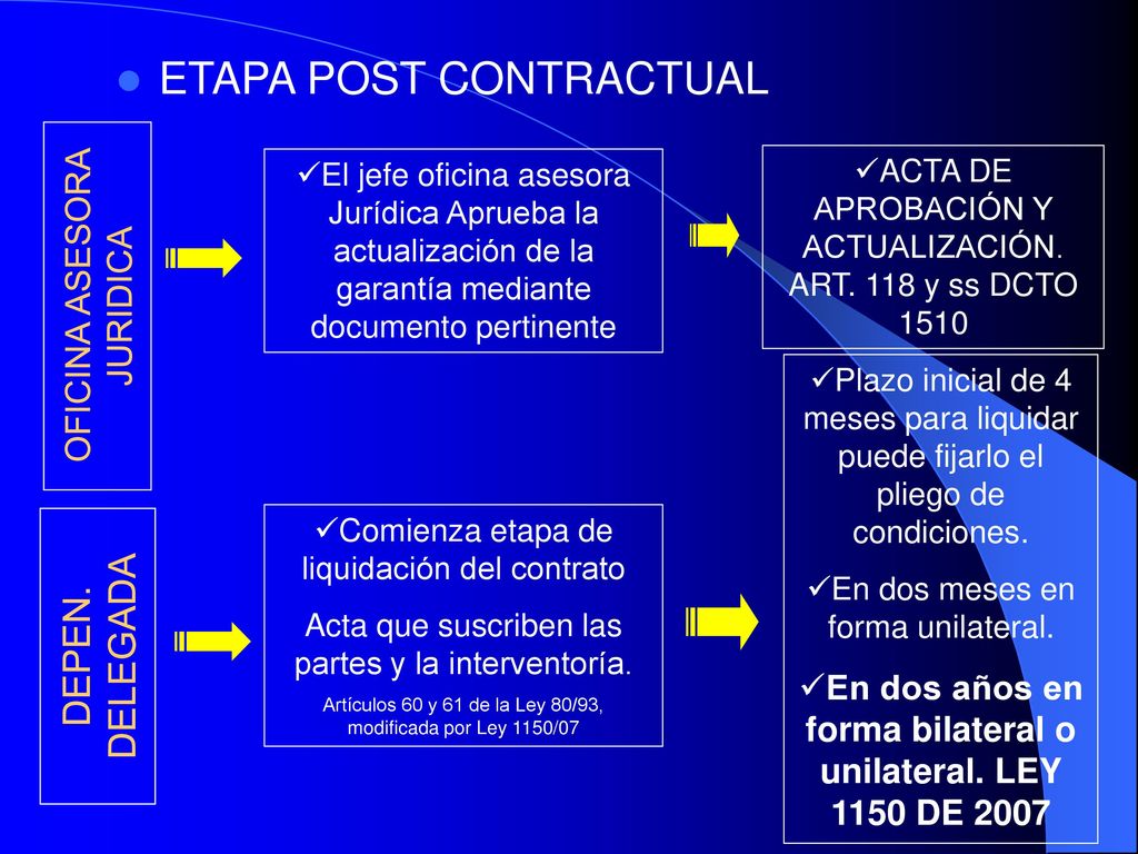 En dos años en forma bilateral o unilateral. LEY 1150 DE 2007