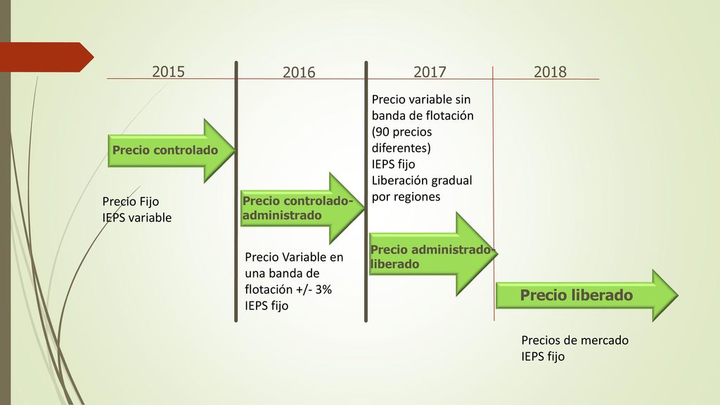 Precio variable sin banda de flotación (90 precios diferentes) IEPS fijo.