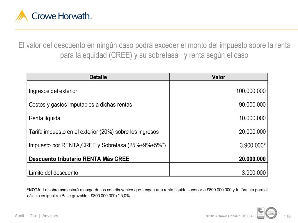 El valor del descuento en ningún caso podrá exceder el monto del impuesto sobre la renta para la equidad (CREE) y su sobretasa y renta según el caso