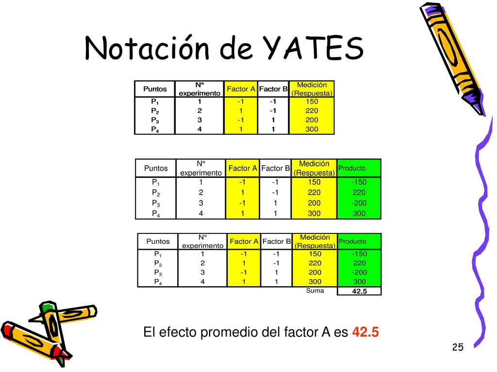 Notación de YATES El efecto promedio del factor A es 42.5
