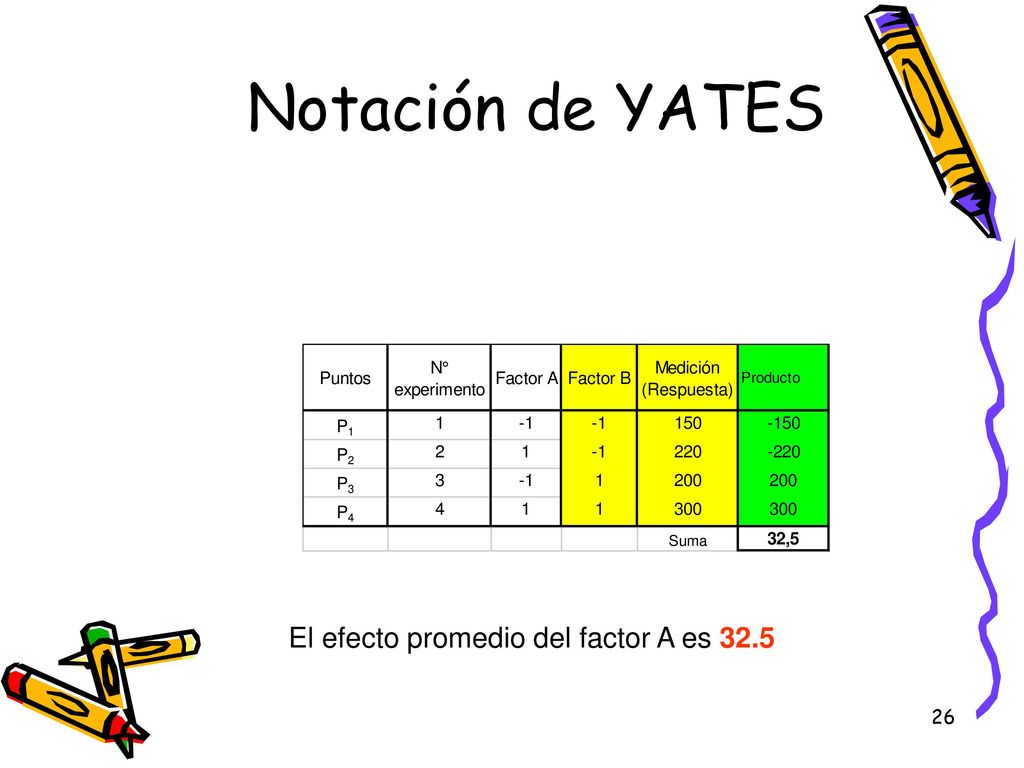 Notación de YATES El efecto promedio del factor A es 32.5