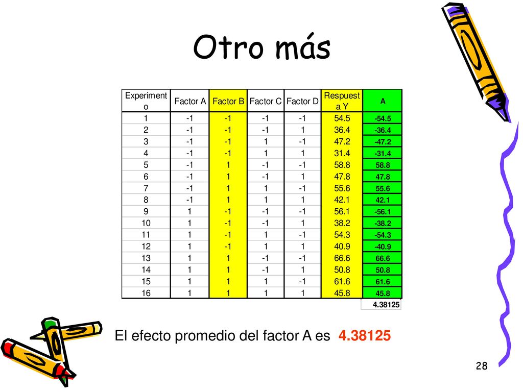 Otro más El efecto promedio del factor A es